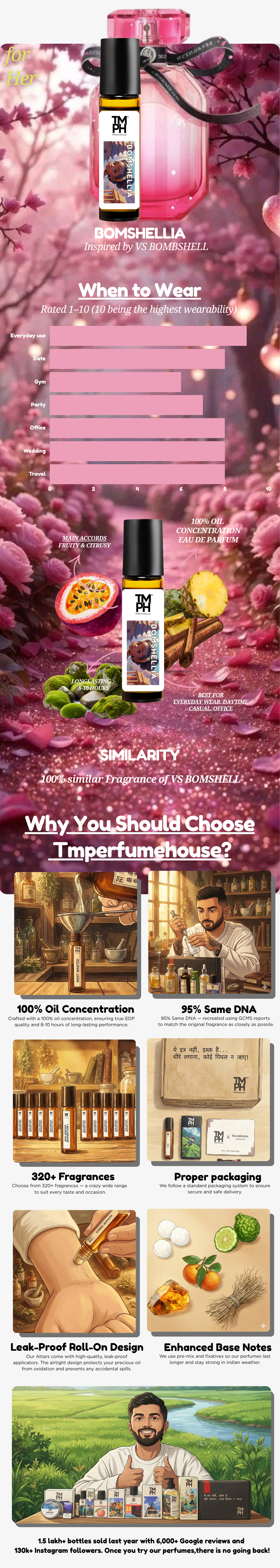 Bomshellia  - Inspired Attar | TMPerfumehouse usage chart