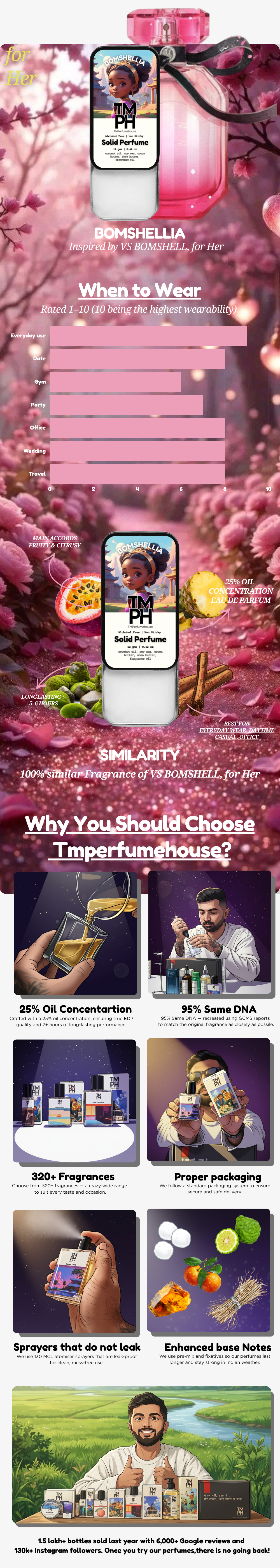 Bomshellia - Solid Perfume | TMPerfumehouse usage chart