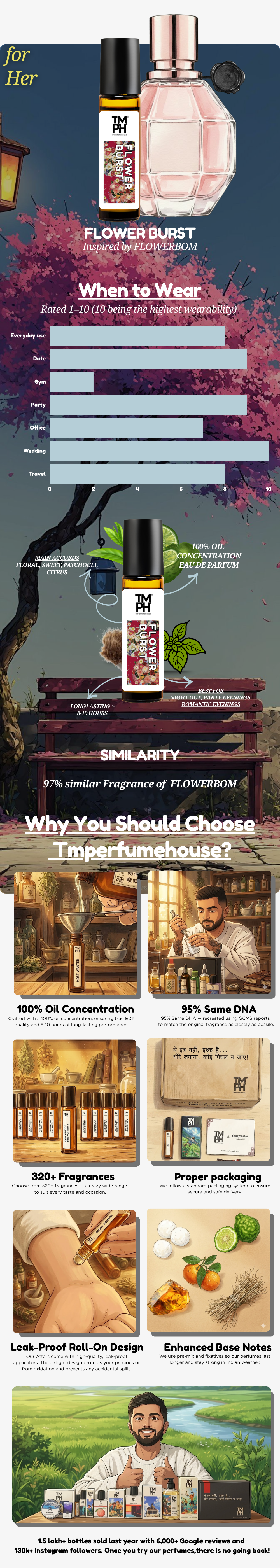 Flower Burst - Inspired Attar | TMPerfumehouse usage chart