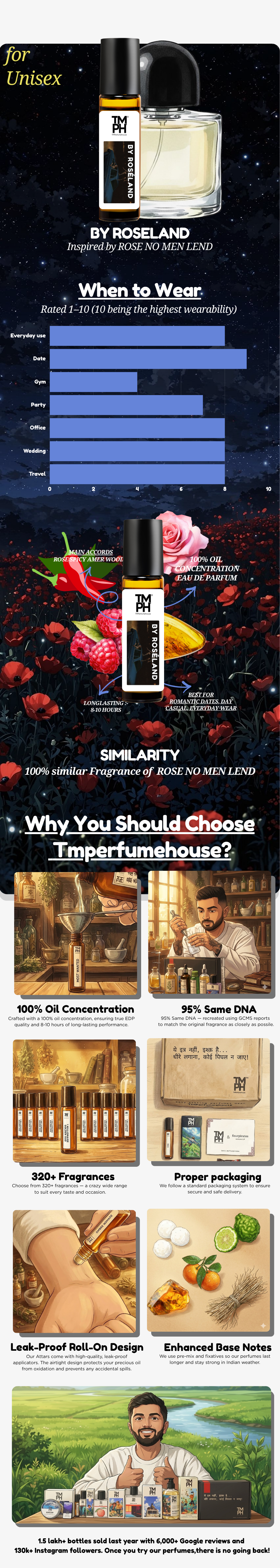 By Roseland - Inspired Attar | TMPerfumehouse usage chart