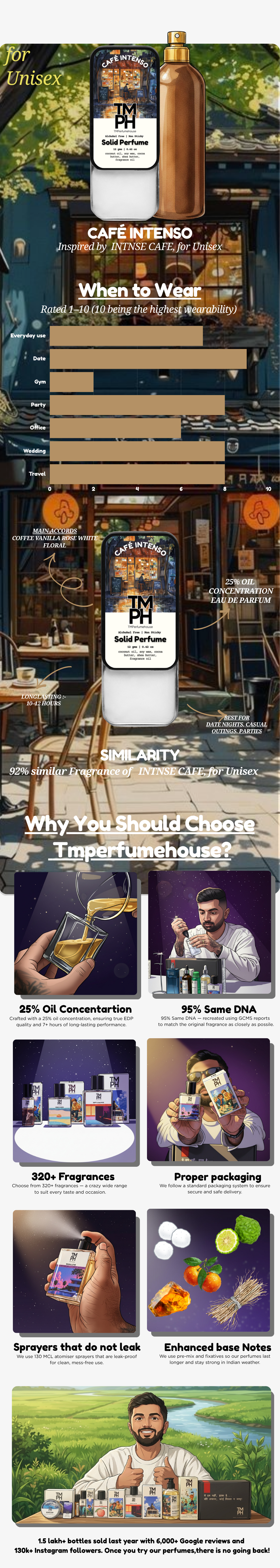 Café Intenso - Solid Perfume | TMPerfumehouse usage chart