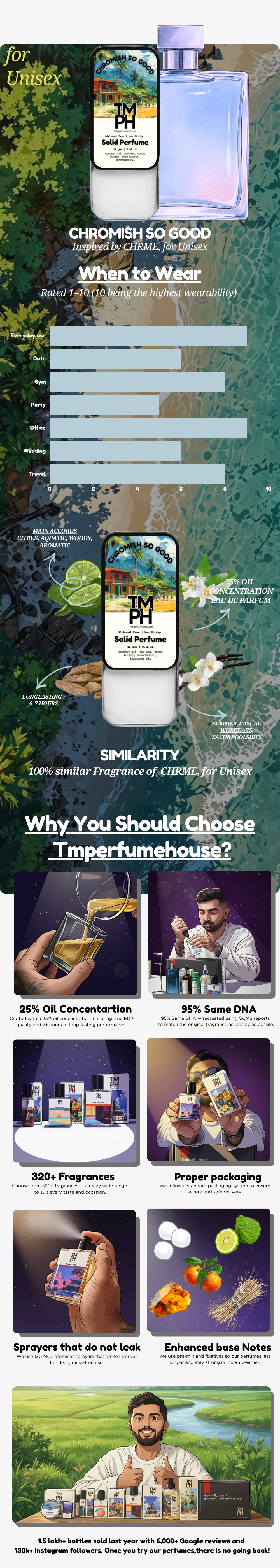 Chromish so good - Solid Perfume | TMPerfumehouse usage chart