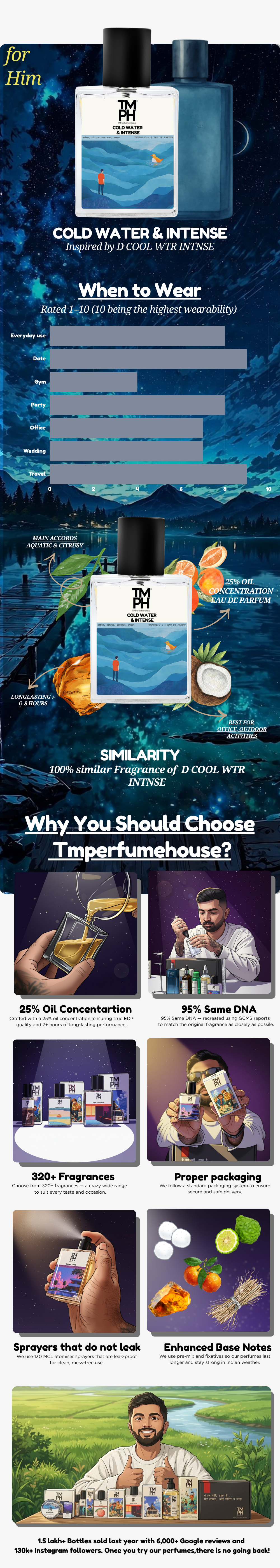 Cold Water & Intense - DG Inspired perfume | TMPerfumehouse usage chart
