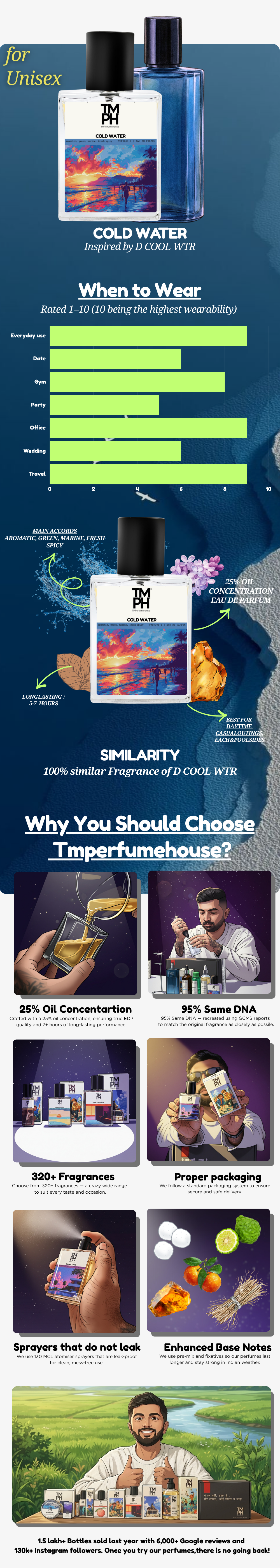 Cold Water Inspired perfume | TMPerfumehouse usage chart