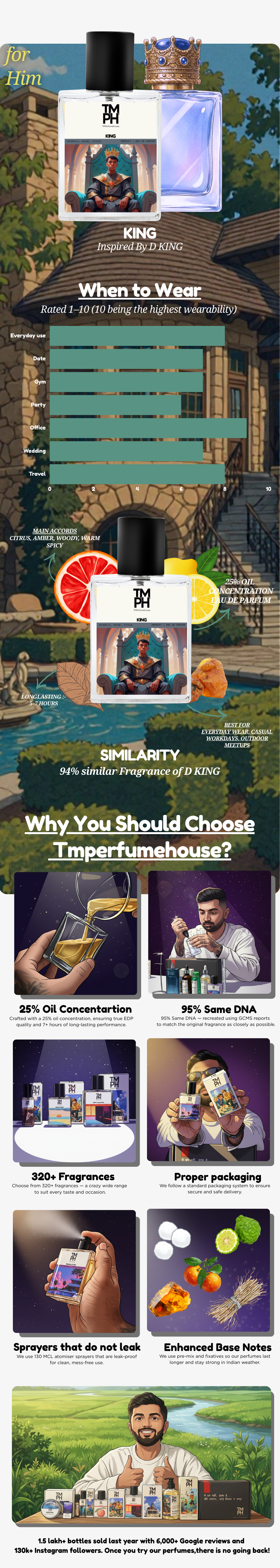 King - Inspired perfume  | TMPerfumehouse usage chart