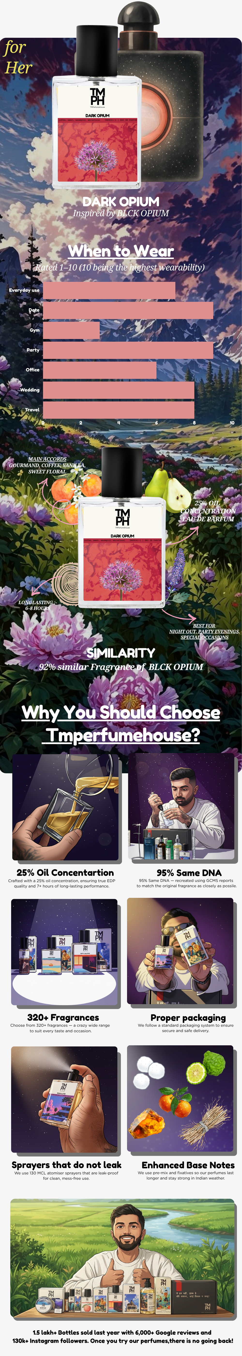 Dark opium  – LG Inspired perfume | TMPerfumehouse usage chart