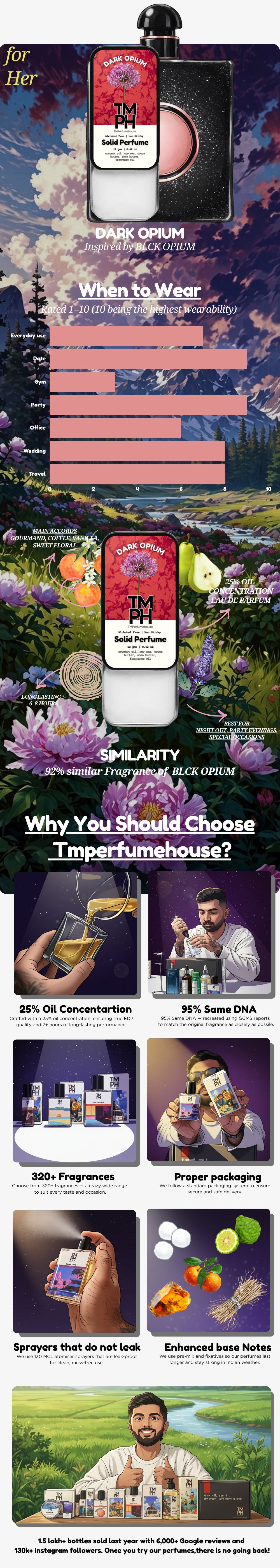 Dark opium - Solid Perfume | TMPerfumehouse usage chart
