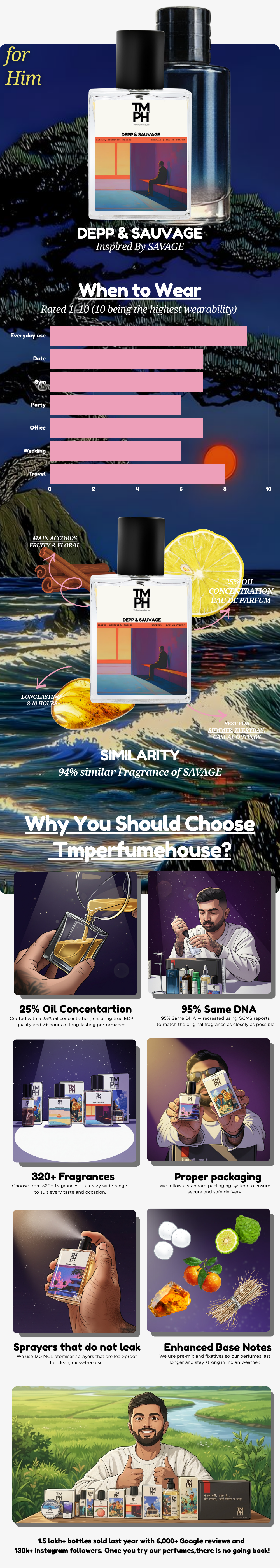 Depp & Sauvagee - Inspired perfume  | TMPerfumehouse usage chart