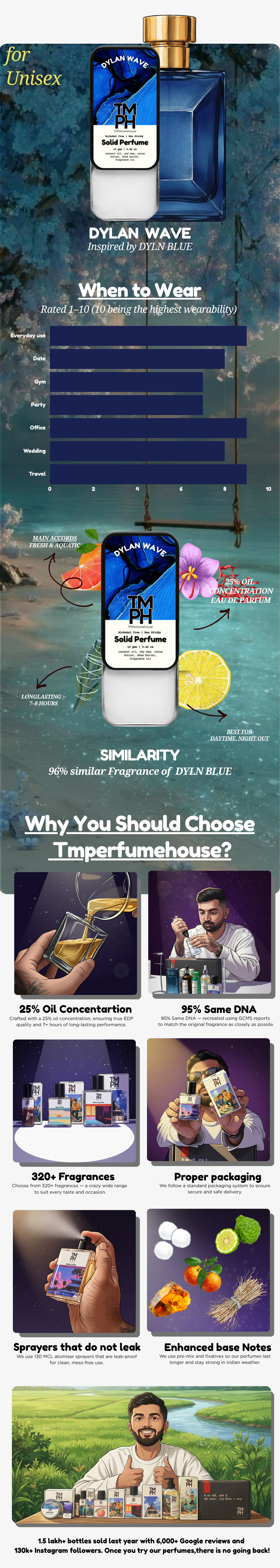 Dylan Wave - Solid Perfume | TMPerfumhouse usage chart