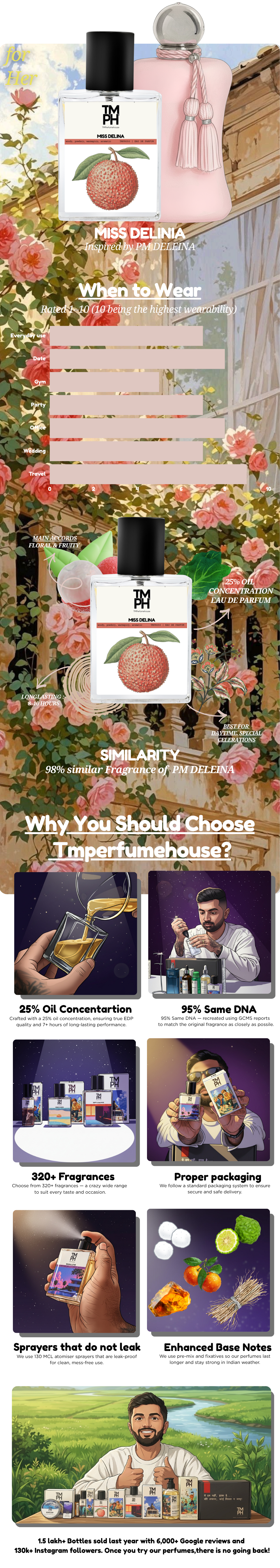 Miss Delinia - Inspired perfume | TMPerfumehouse usage chart