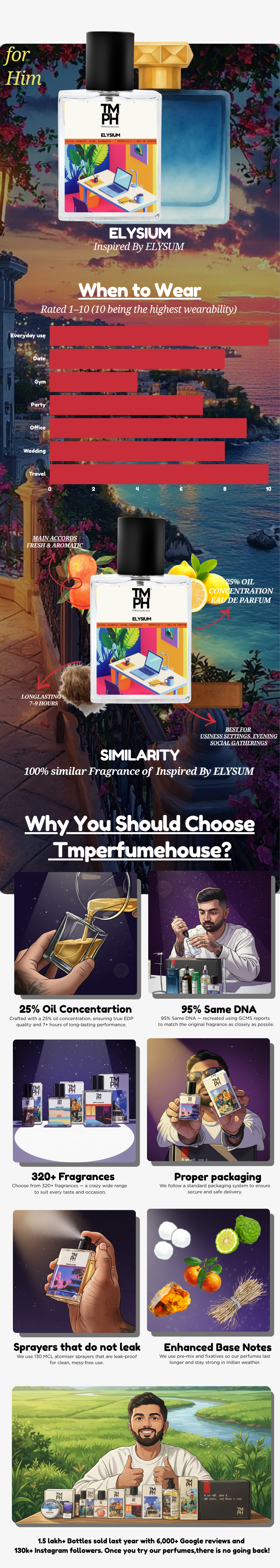 Elysium - Inspired Perfume | TMPerfumehouse usage chart