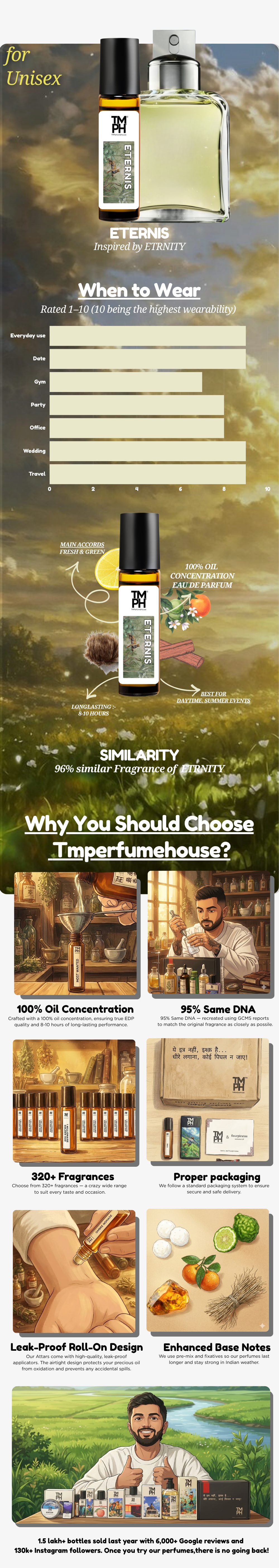 Eternis - Inspired Attar | TMPerfumehouse usage chart