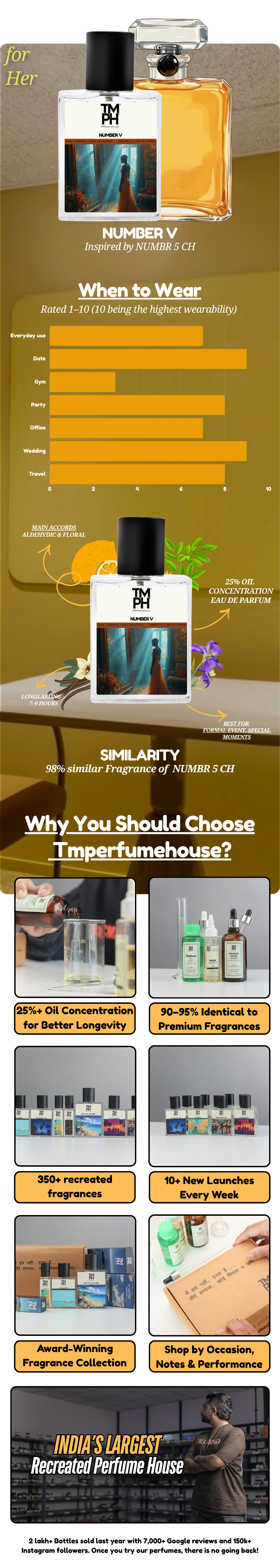 Number V - DG Inspired Perfume | TMPerfumehouse usage chart