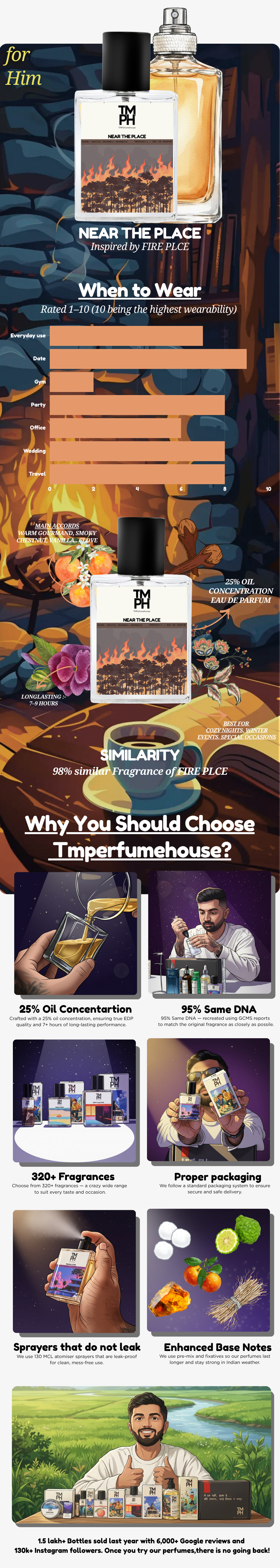 Near The Place  - WH Inspired perfume  | TMPerfumehouse usage chart
