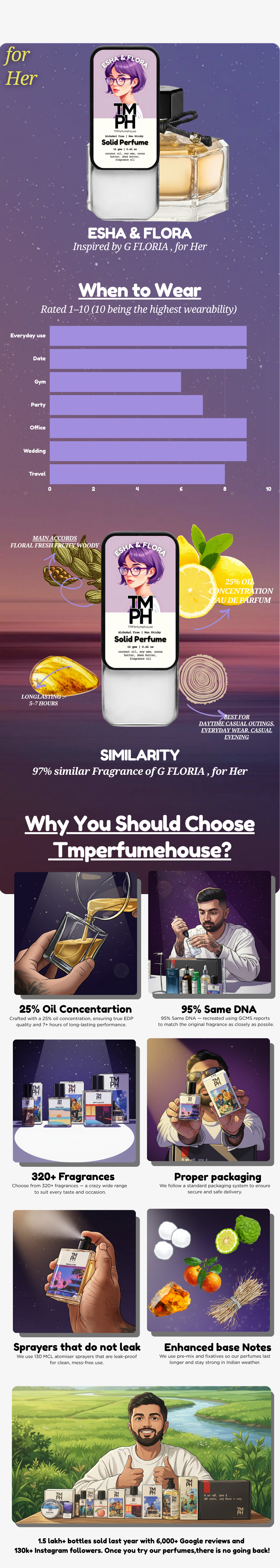 Esha & Flora - Solid Perfume | TMPerfumehouse usage chart