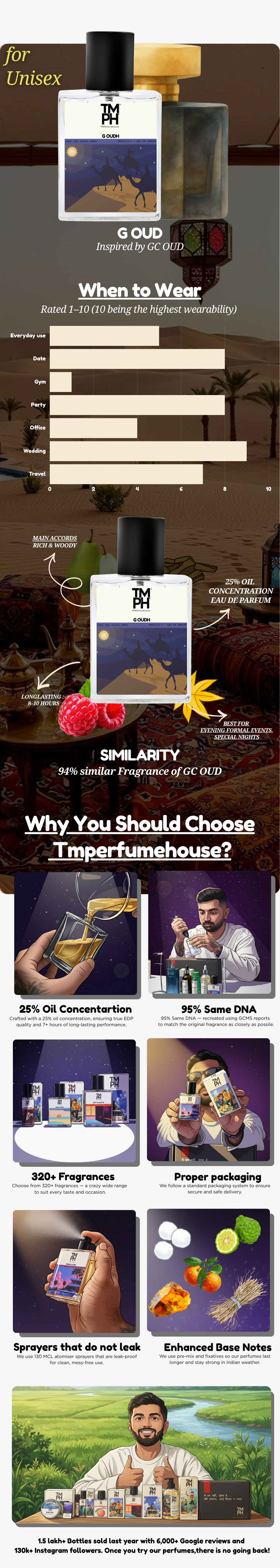 G Oudh - DG Inspired perfume | TMPerfumehouse usage chart