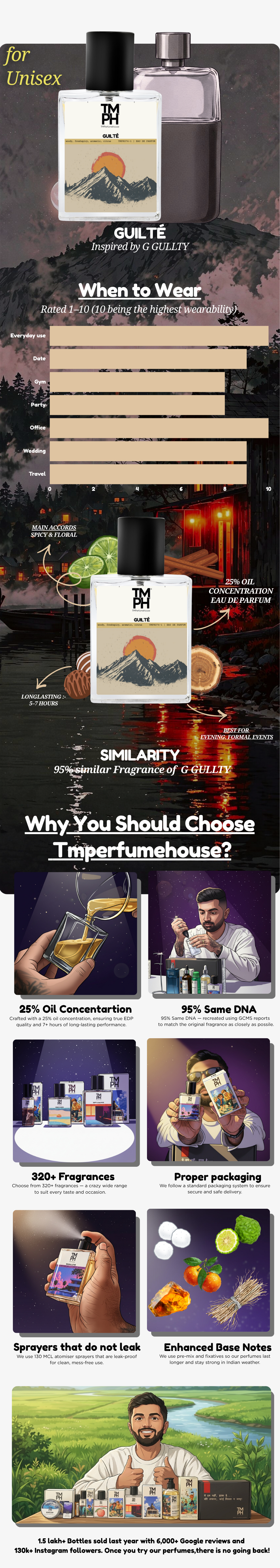 Guilté - DG Inspired perfume | TMPerfumehouse usage chart