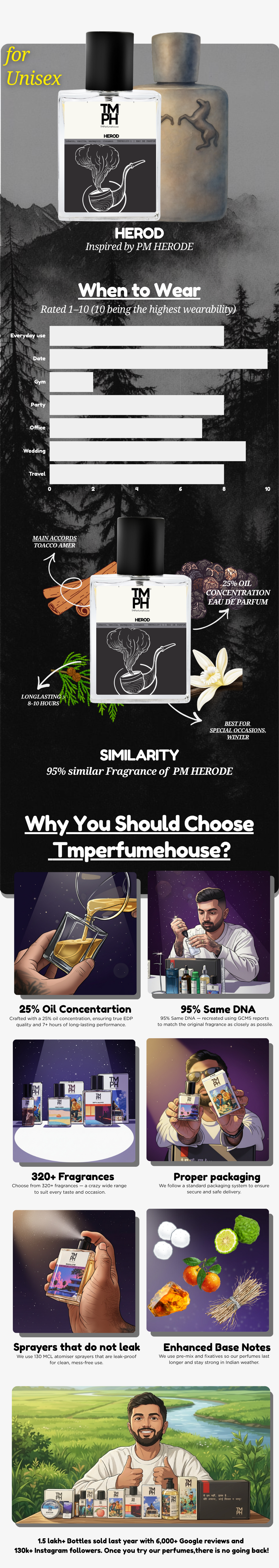 Herod - Inspired perfume | TMPerfumehouse usage chart