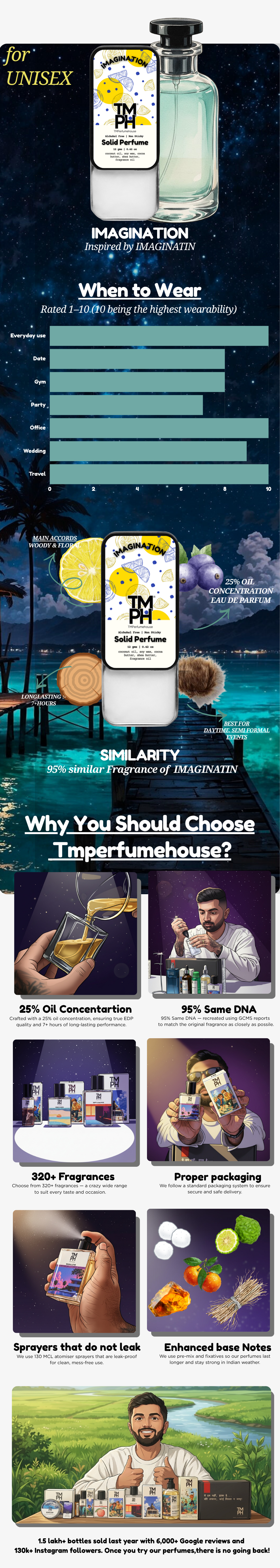Imagination - Solid Perfume | TMPerfumehouse usage chart