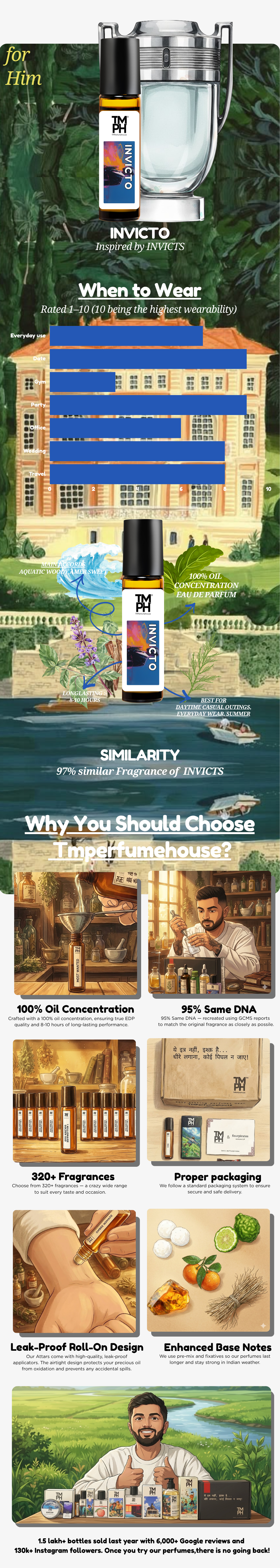 Invicto - Inspired Attar | TMPerfumehouse usage chart