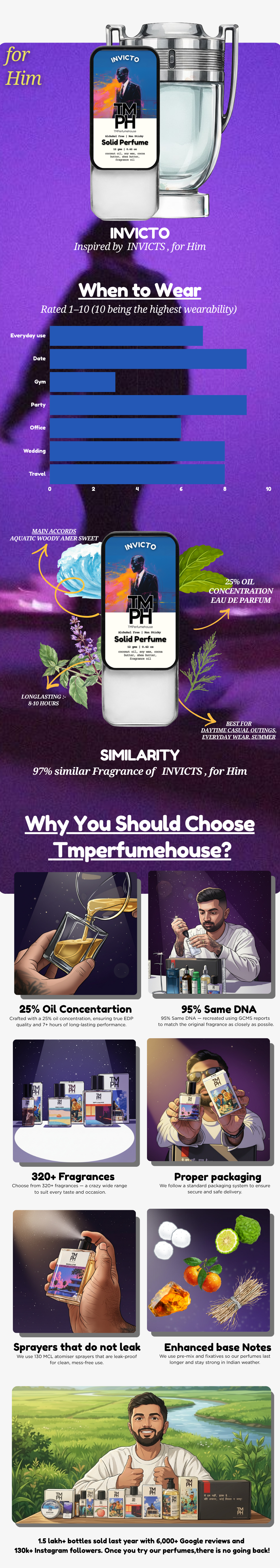 Invicto - Solid Perfume | TMPerfumehouse usage chart