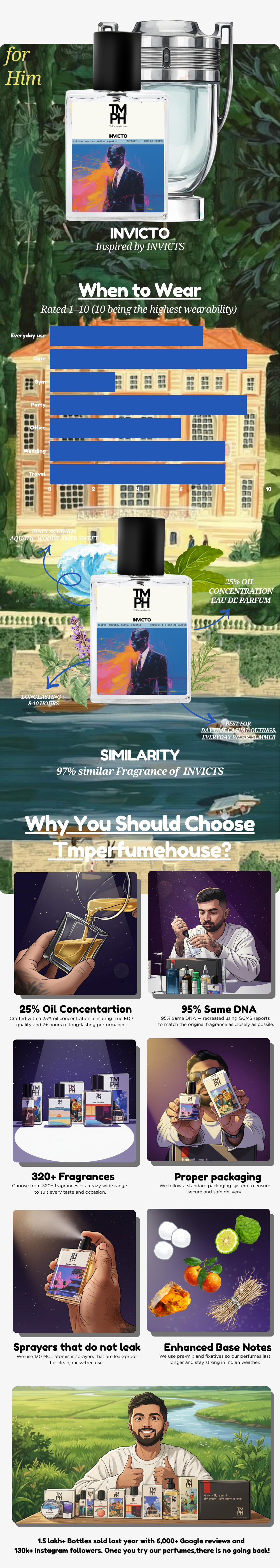 Invicto - WH Inspired perfume | TMPerfumehouse usage chart