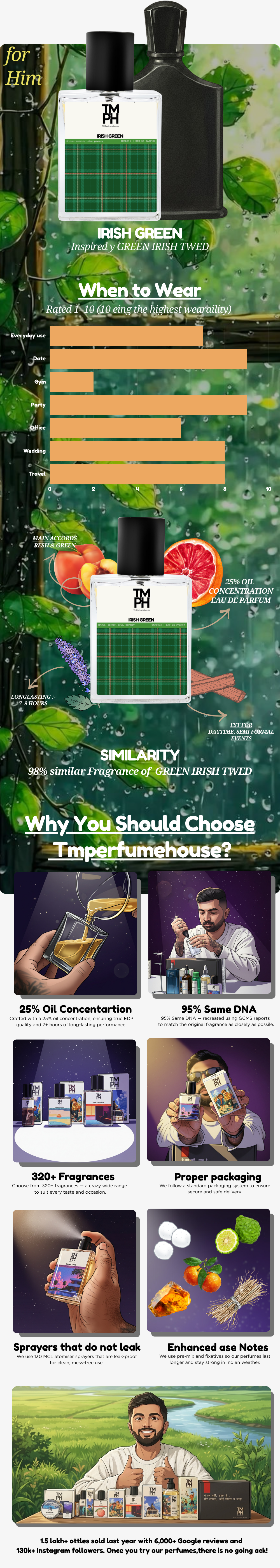 Irish Green - Inspired perfume | TMPerfumehouse usage chart