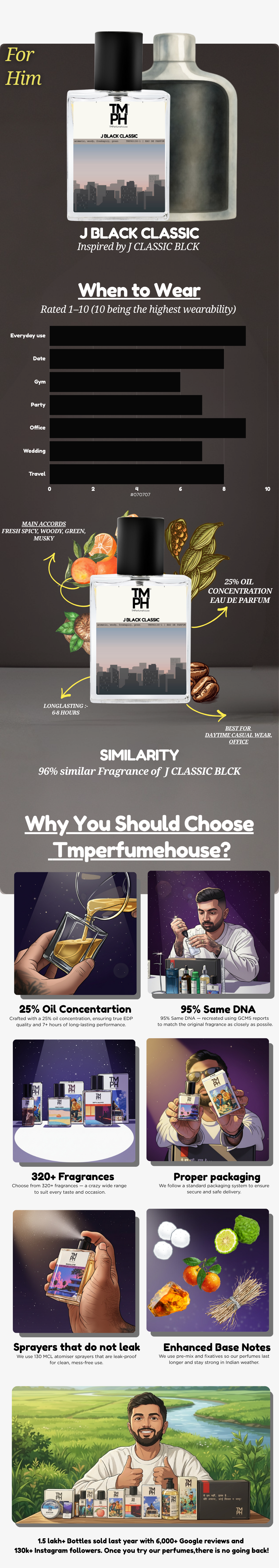 J Black Classic - DG Inspired perfume | TMPerfumehouse usage chart