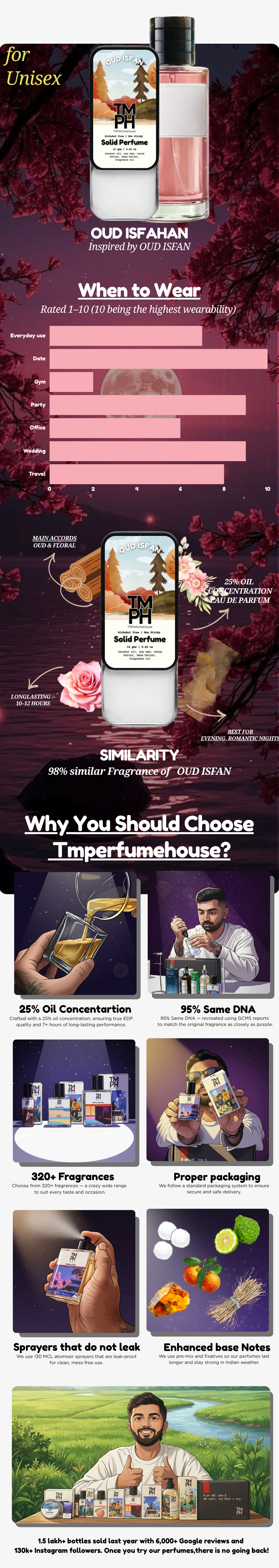 Oud Isfan – Solid Perfume | TMPerfumehouse usage chart