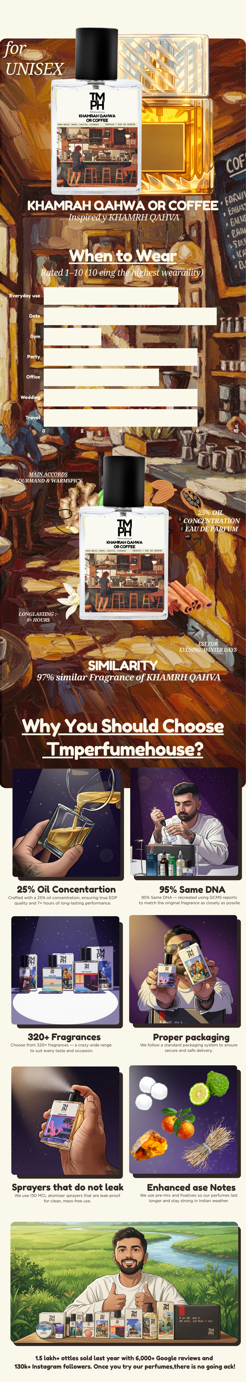 Khamrah Qahwa Or Coffee - Inspired perfume | TMPerfumehouse usage chart