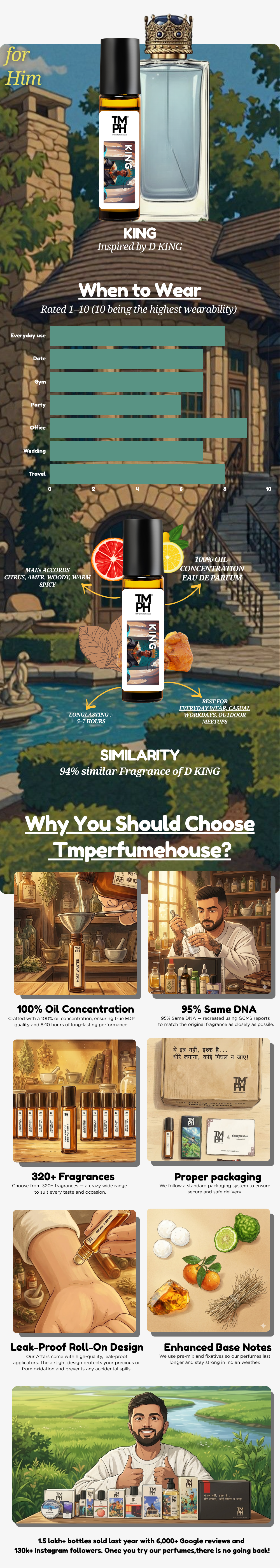 King - Inspired Attar | TMPerfumehouse usage chart