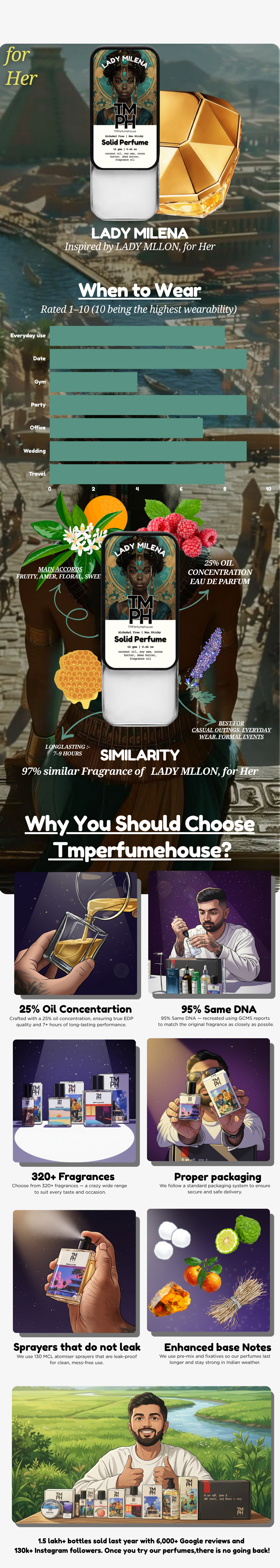 Lady Milena - Solid Perfume | TMPerfumehouse usage chart