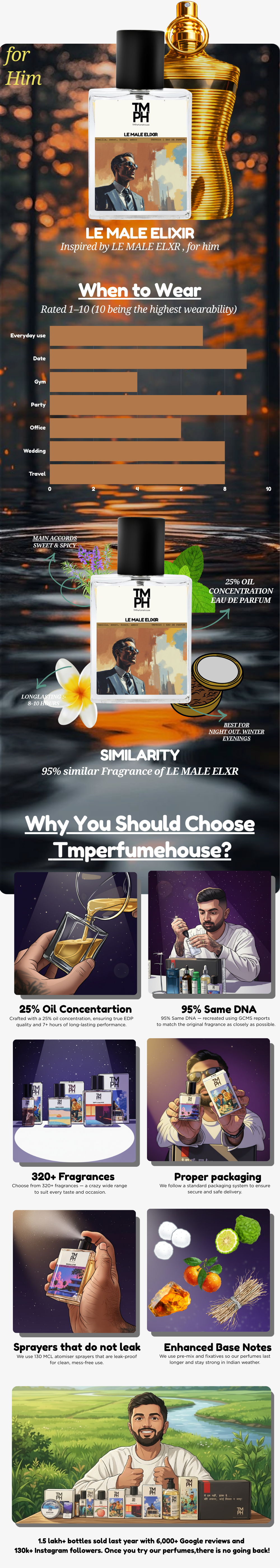 Le Male Elixir - Inspired Perfume | TMPerfumehouse Perfume usage chart