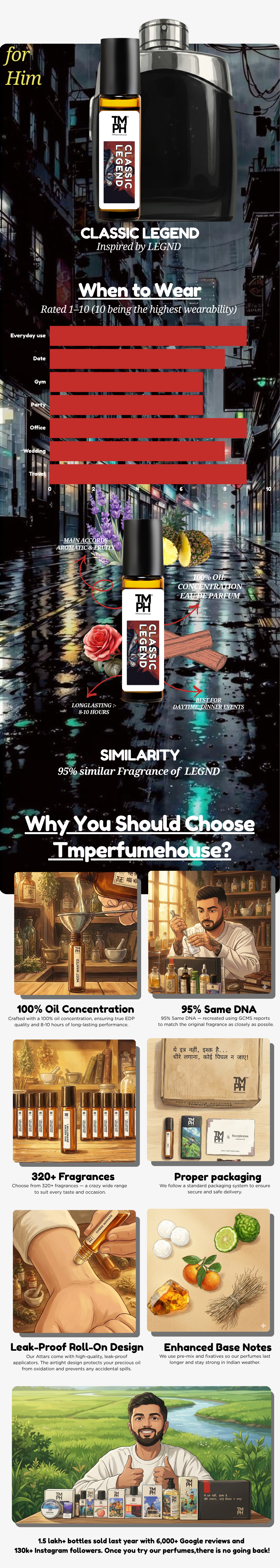 Classic Legend - Inspired Attar | TMPerfumehouse usage chart