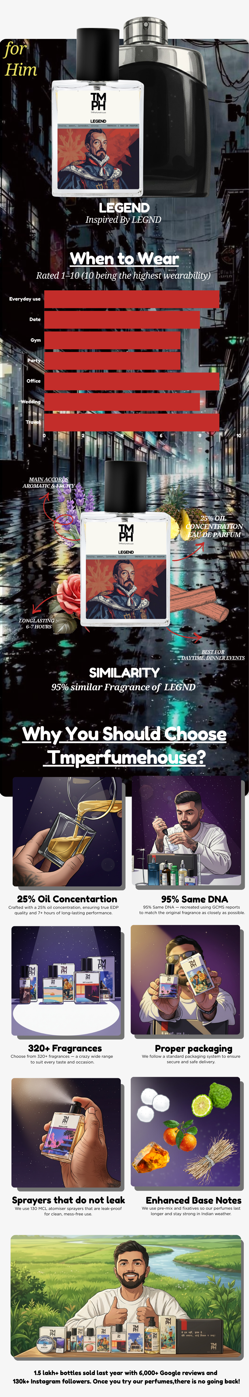 Legend - Inspired perfume | TMPerfumehouse usage chart