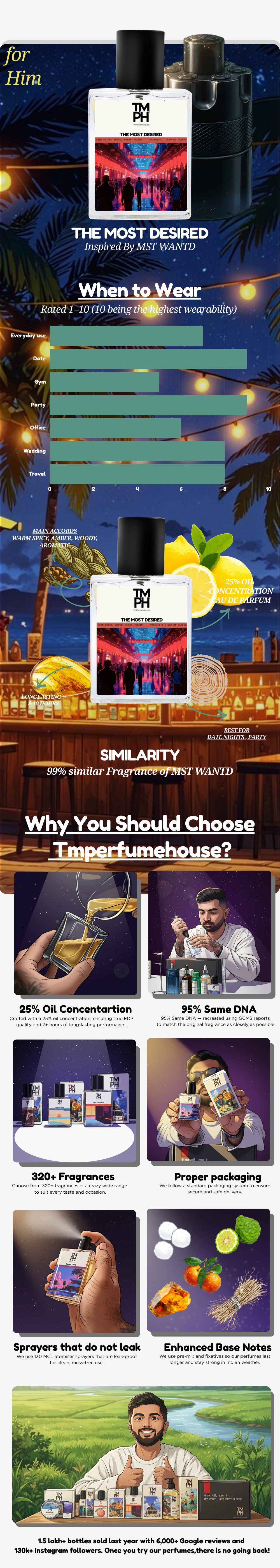 The Most desired - Inspired perfume  | TMPerfumehouse usage chart