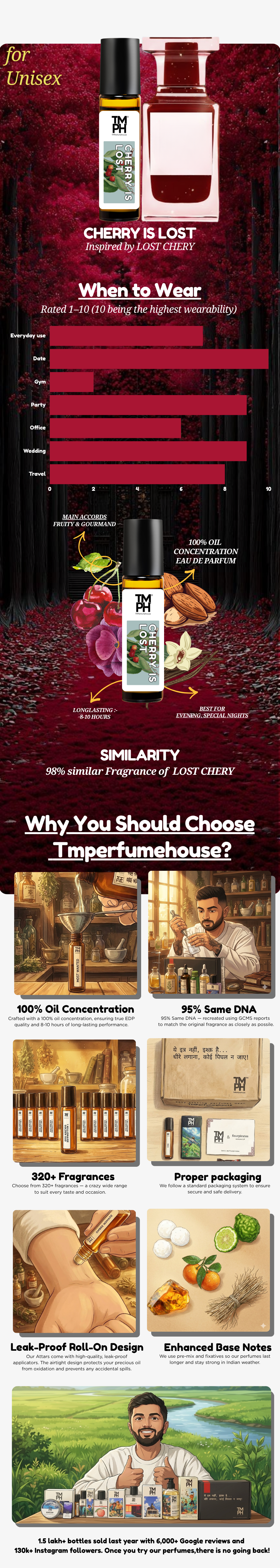 Cherry Is Lost - inspired Attar | TMPerfumehouse usage chart