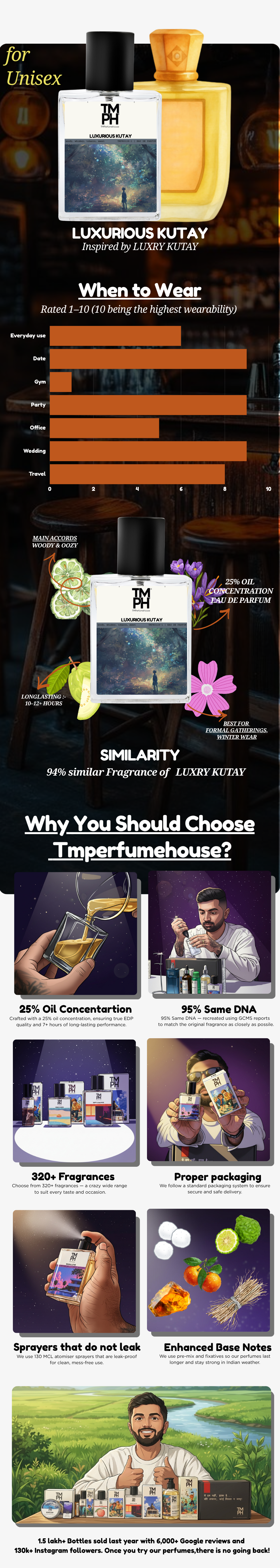 Luxurious Kutay - Inspired perfume | TMPerfumehouse usage chart