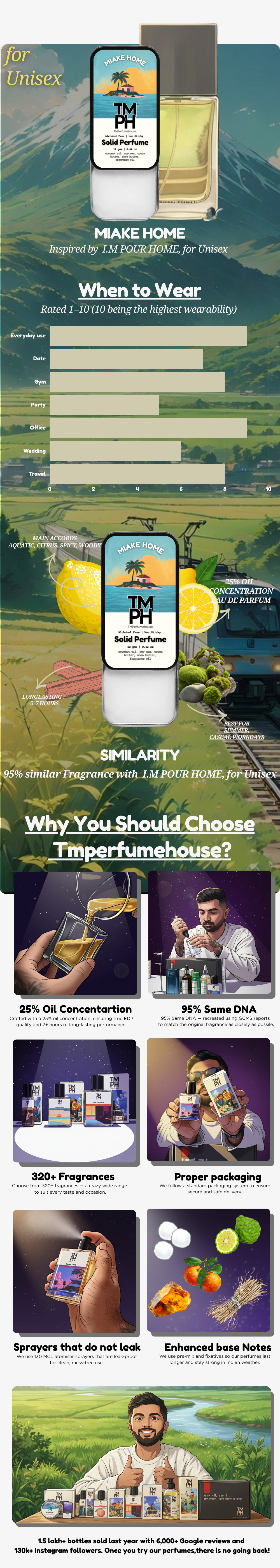 Miake Homme - Solid Perfume | TMPerfumehouse usage chart