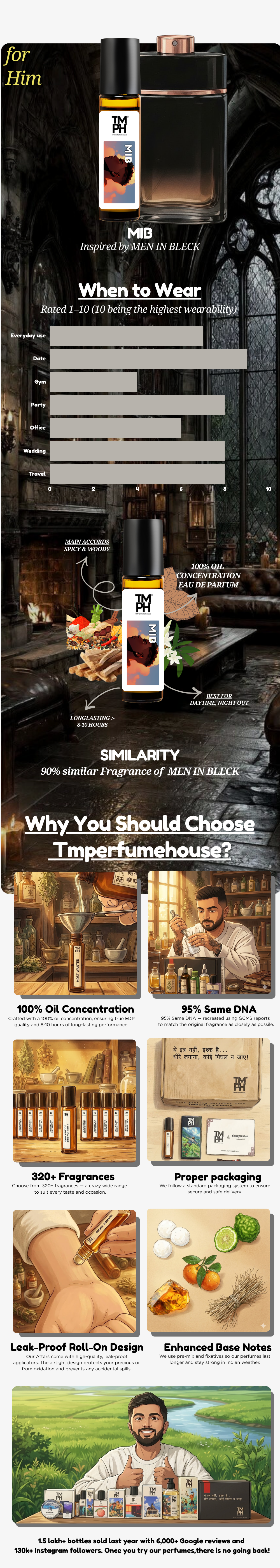 MIB - Inspired Attar | TMPerfumehouse usage chart