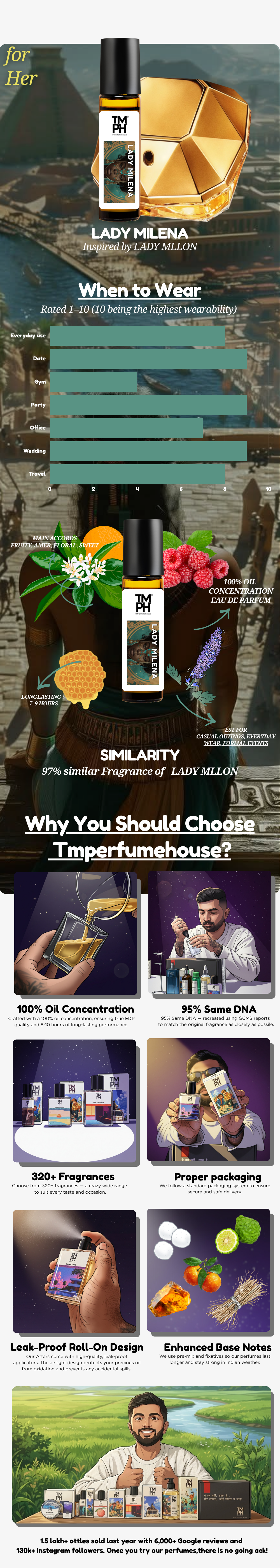 Lady Milena - Inspired Attar | TMPerfumehouse usage chart