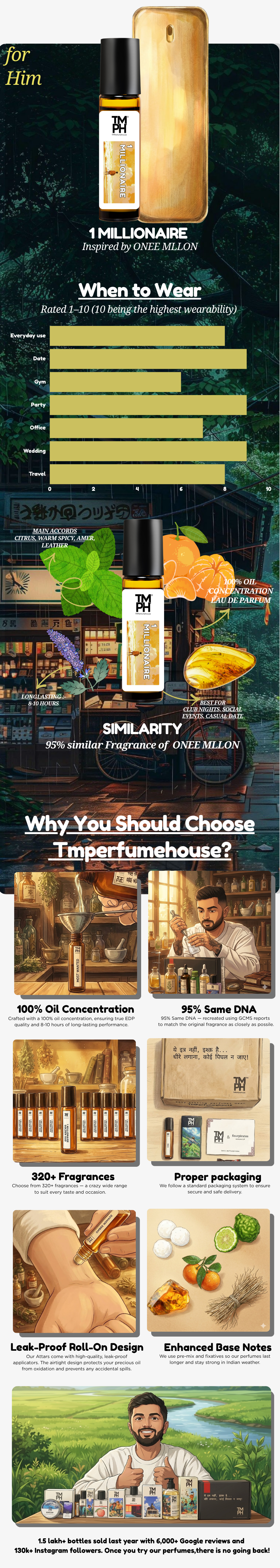 1 Millionaire - Inspired Attar | TMPerfumehouse usage chart