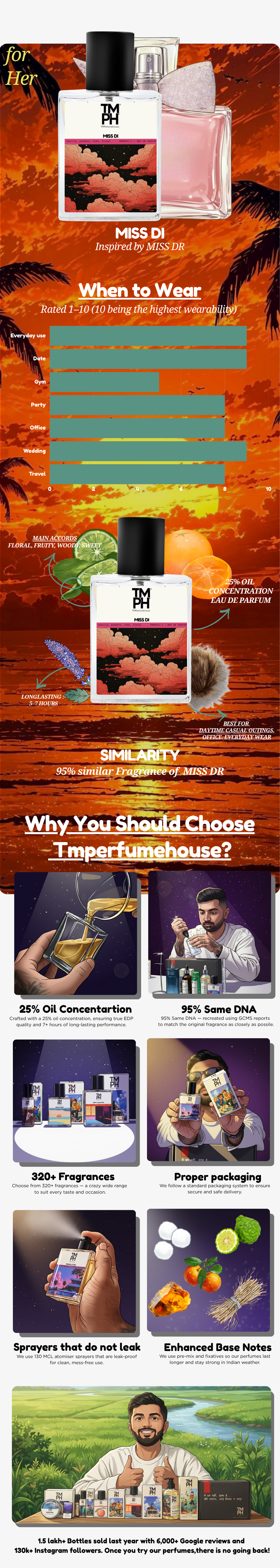 Miss Di - LG Inspired Perfume | TMPerfumehouse usage chart