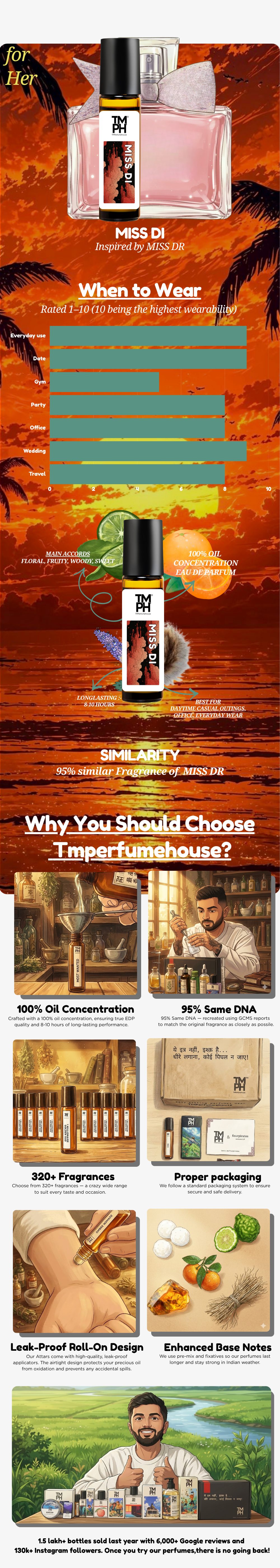 Miss Di - Inspired Attar | TMPerfumehouse usage chart