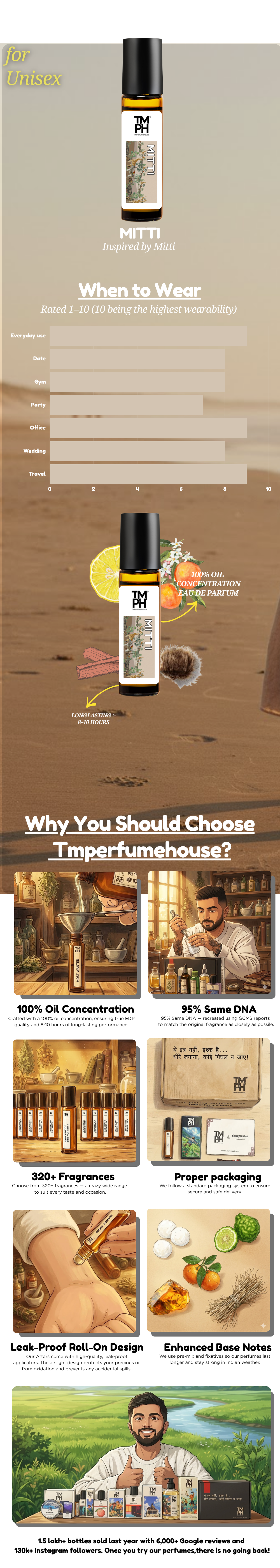 Mitti - Inspired Attar | TMPerfumehouse usage chart