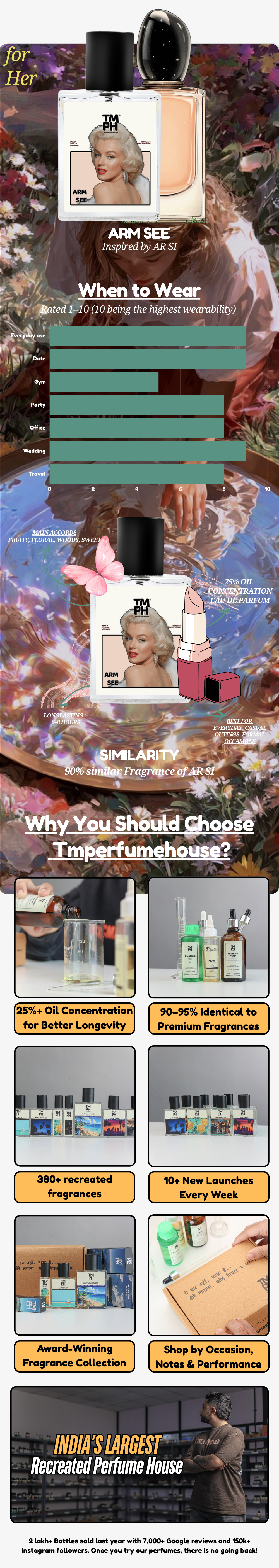 Arm See - DG Inspired perfume | TMPerfumehouse usage chart