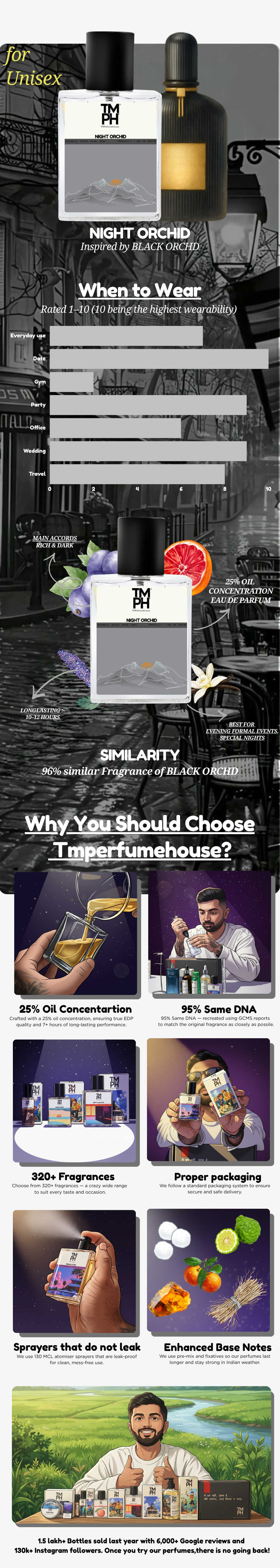 Night Orchid - Inspired perfume | TMPerfumehouse usage chart