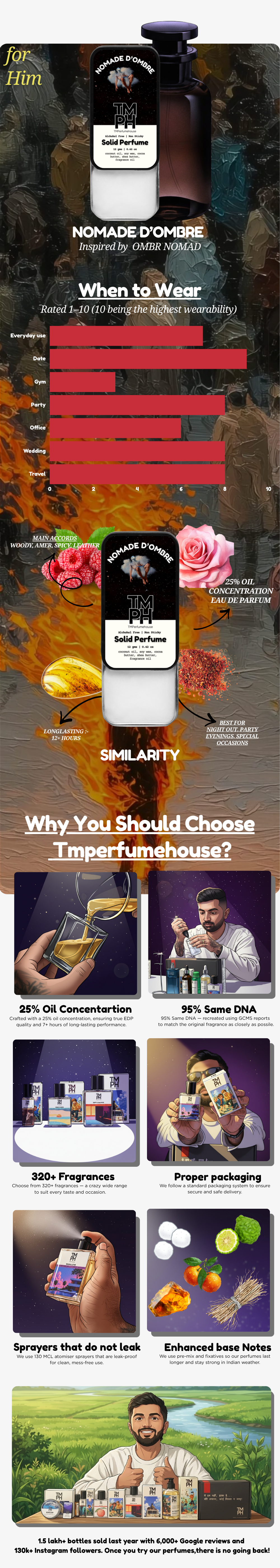 Nomade d’Ombre - Solid Perfume | TMPerfumehouse usage chart