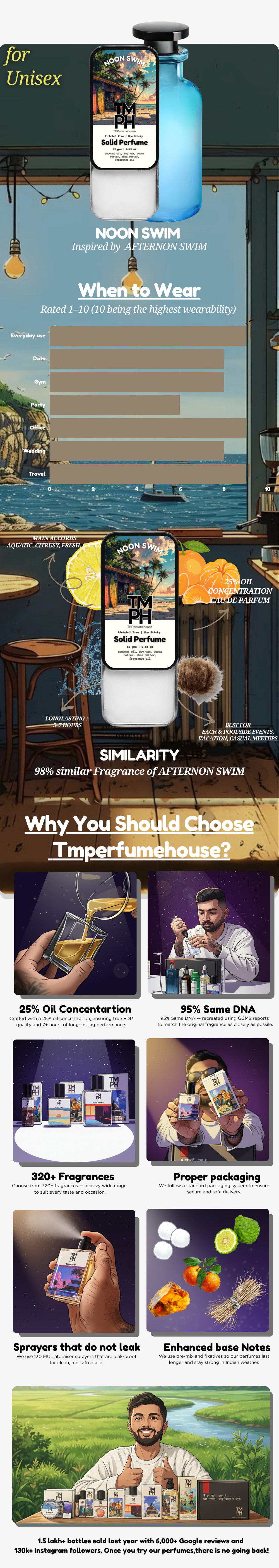 Noon swim -  Solid Perfume | TMPerfumehouse usage chart