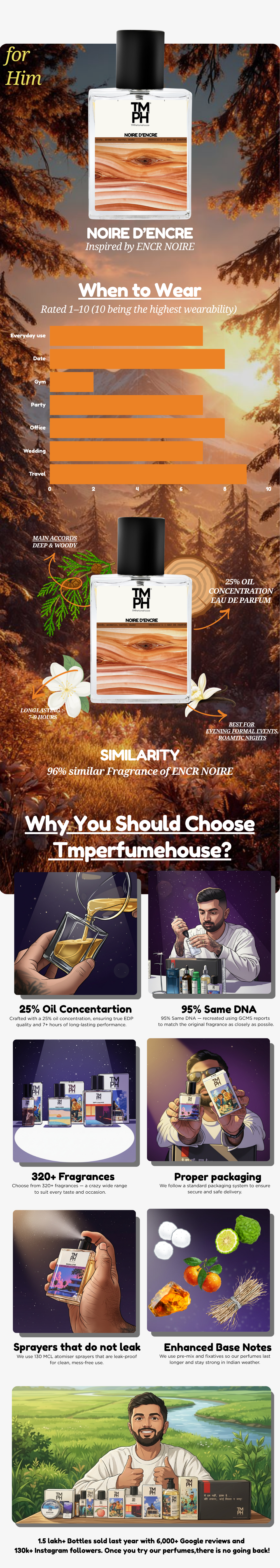 Noire d’Encre - LG  Inspired perfume | TMPerfumehouse usage chart